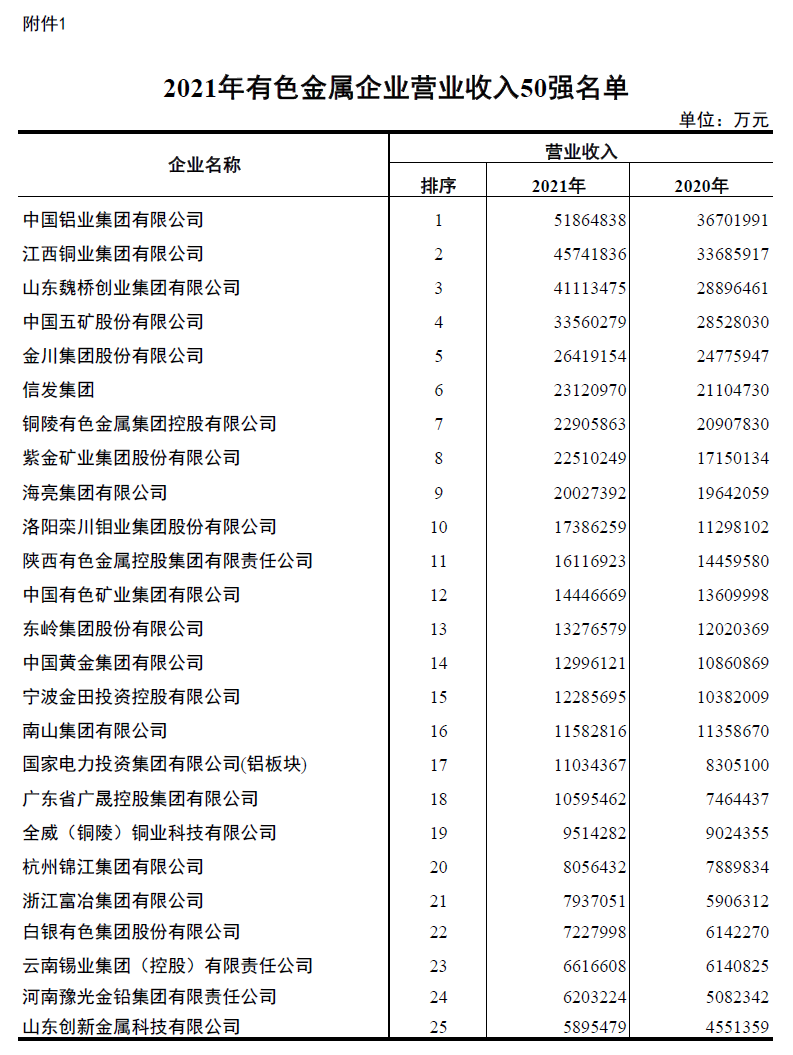 J9九游会铝业入围2021年有色金属企业营业收入50强