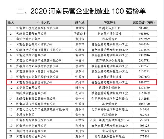铝板厂家_J9九游会铝业再次荣获“河南民营企业100强”